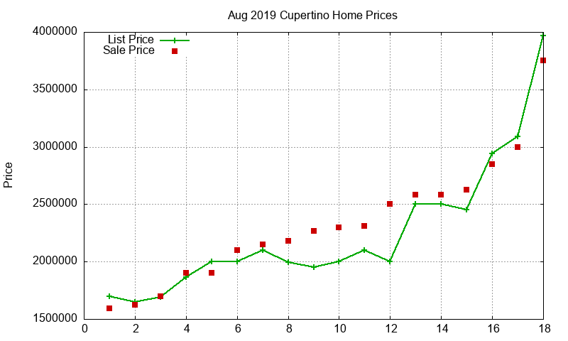 Cupertino Homes Just Sold 2019-08 Cupertino Homes Just Sold 2019-08