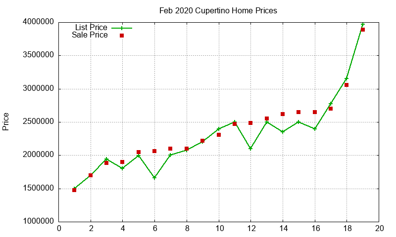 Cupertino Homes Just Sold 2020-02 Cupertino Homes Just Sold 2020-02