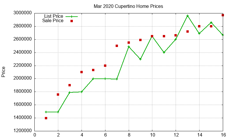 Cupertino Homes Just Sold 2020-03 Cupertino Homes Just Sold 2020-03