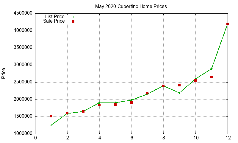 Cupertino Homes Just Sold 2020-05 Cupertino Homes Just Sold 2020-05