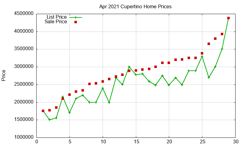 Cupertino Homes Just Sold 2021-04 Cupertino Homes Just Sold 2021-04