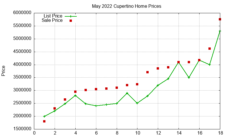 Cupertino Homes Just Sold 2022-05 Cupertino Homes Just Sold 2022-05