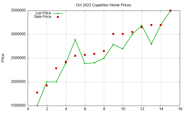 Cupertino Homes Just Sold 2022-10 Cupertino Homes Just Sold 2022-10
