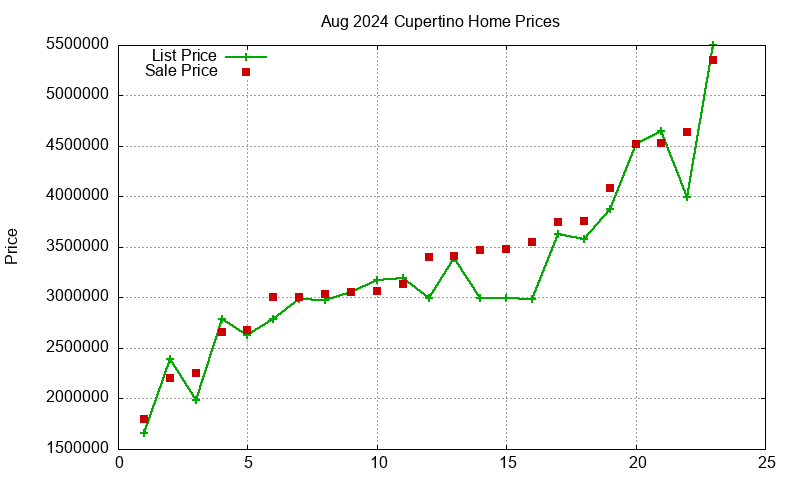Cupertino Homes Just Sold 2024-08
