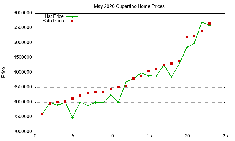 Cupertino Homes Just Sold 2026-05 Cupertino Homes Just Sold 2026-05