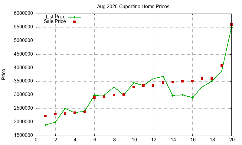 Cupertino Homes Just Sold 2026-08 Cupertino Homes Just Sold 2026-08