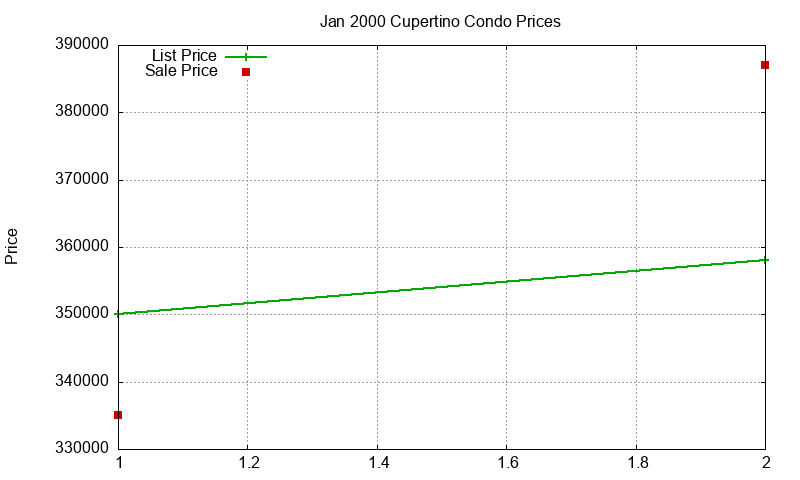 Cupertino Condos Just Sold 2000-01 Cupertino Condos Just Sold 2000-01