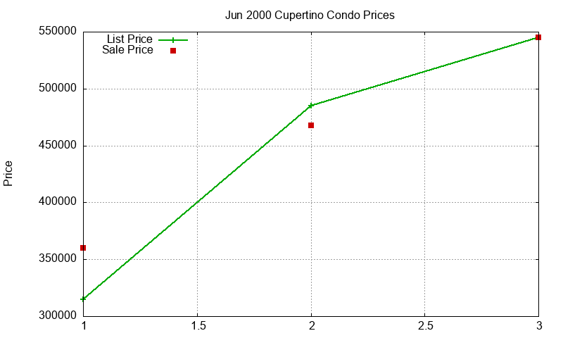 Cupertino Condos Just Sold 2000-06 Cupertino Condos Just Sold 2000-06