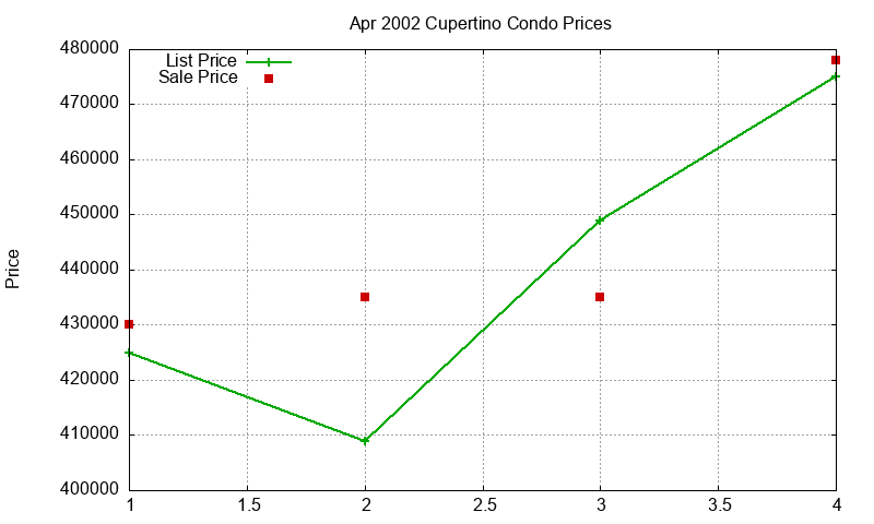 Cupertino Condos Just Sold 2002-04 Cupertino Condos Just Sold 2002-04