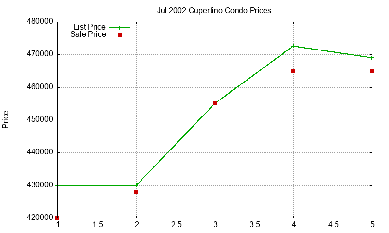 Cupertino Condos Just Sold 2002-07 Cupertino Condos Just Sold 2002-07