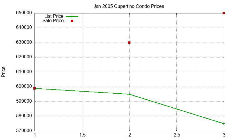 Cupertino Condos Just Sold 2005-01
