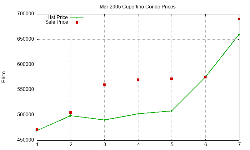 Cupertino Condos Just Sold 2005-03 Cupertino Condos Just Sold 2005-03