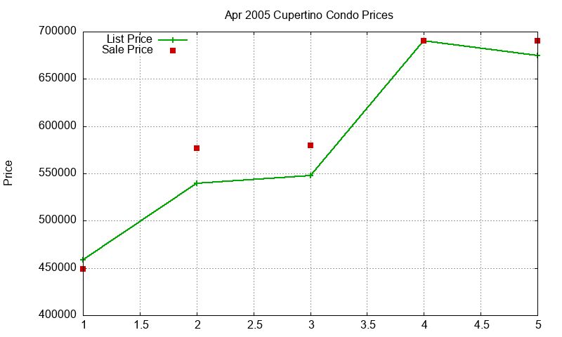 Cupertino Condos Just Sold 2005-04 Cupertino Condos Just Sold 2005-04