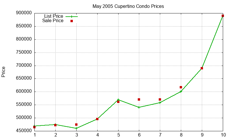 Cupertino Condos Just Sold 2005-05 Cupertino Condos Just Sold 2005-05