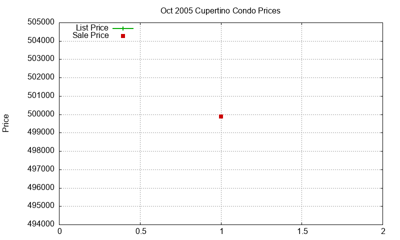 Cupertino Condos Just Sold 2005-10 Cupertino Condos Just Sold 2005-10