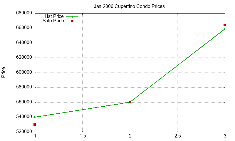 Cupertino Condos Just Sold 2006-01 Cupertino Condos Just Sold 2006-01