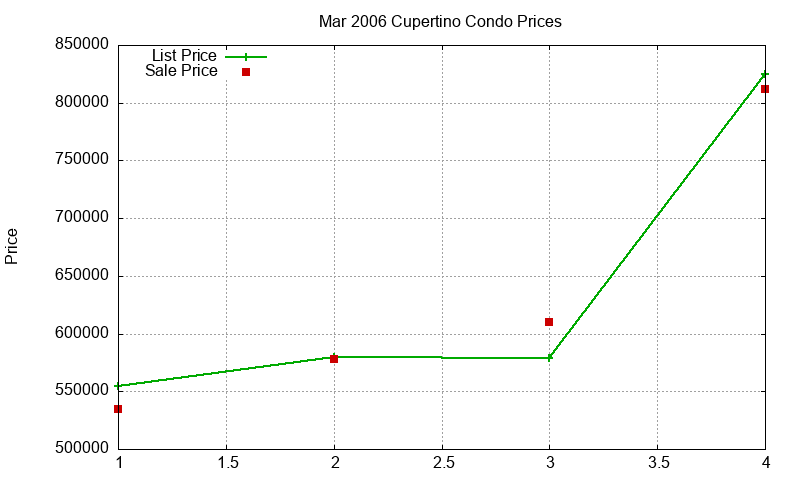 Cupertino Condos Just Sold 2006-03 Cupertino Condos Just Sold 2006-03