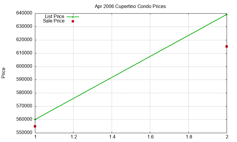 Cupertino Condos Just Sold 2006-04 Cupertino Condos Just Sold 2006-04