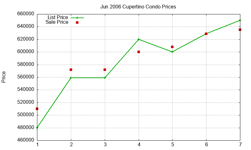 Cupertino Condos Just Sold 2006-06 Cupertino Condos Just Sold 2006-06