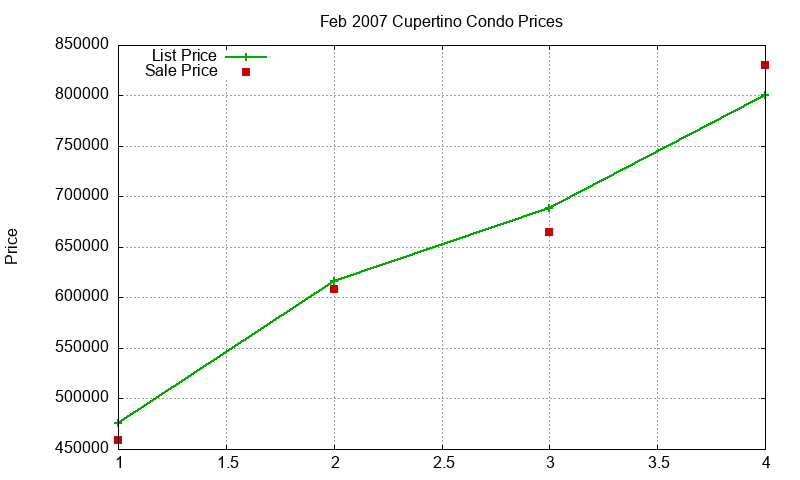 Cupertino Condos Just Sold 2007-02 Cupertino Condos Just Sold 2007-02