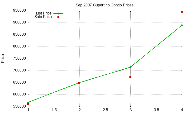 Cupertino Condos Just Sold 2007-09 Cupertino Condos Just Sold 2007-09