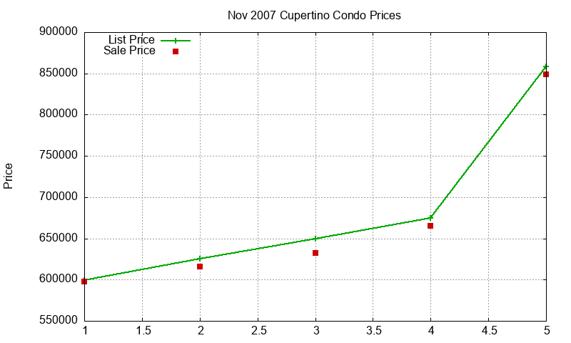 Cupertino Condos Just Sold 2007-11 Cupertino Condos Just Sold 2007-11