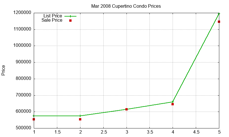 Cupertino Condos Just Sold 2008-03 Cupertino Condos Just Sold 2008-03