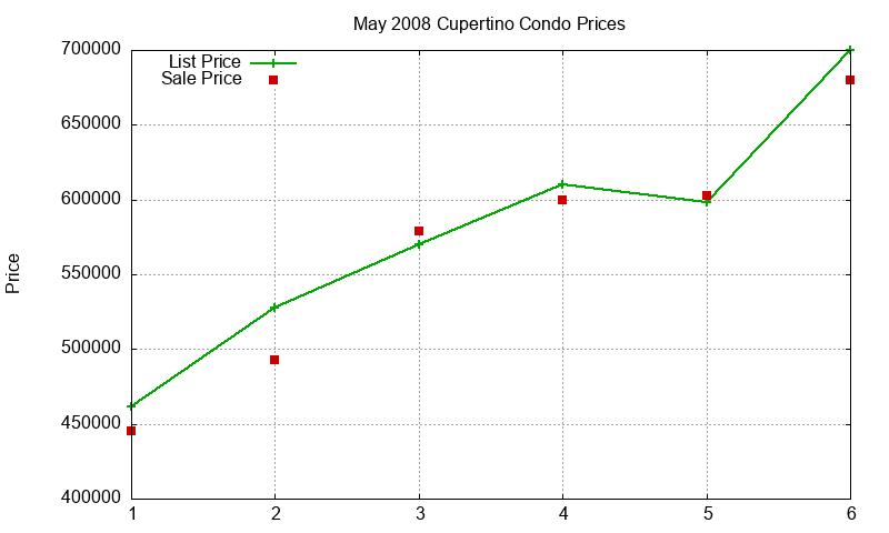 Cupertino Condos Just Sold 2008-05 Cupertino Condos Just Sold 2008-05