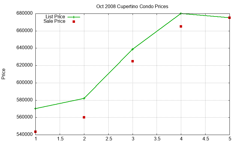 Cupertino Condos Just Sold 2008-10 Cupertino Condos Just Sold 2008-10
