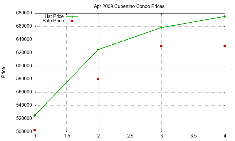 Cupertino Condos Just Sold 2009-04 Cupertino Condos Just Sold 2009-04
