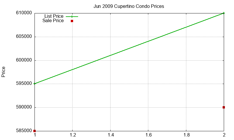 Cupertino Condos Just Sold 2009-06 Cupertino Condos Just Sold 2009-06