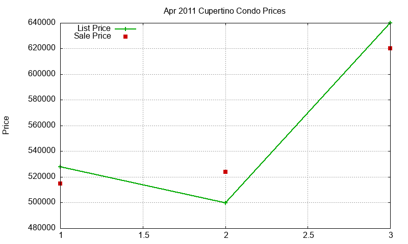 Cupertino Condos Just Sold 2011-04 Cupertino Condos Just Sold 2011-04