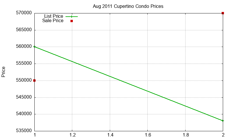 Cupertino Condos Just Sold 2011-08 Cupertino Condos Just Sold 2011-08