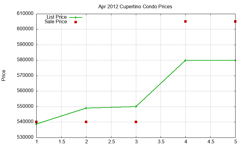 Cupertino Condos Just Sold 2012-04 Cupertino Condos Just Sold 2012-04