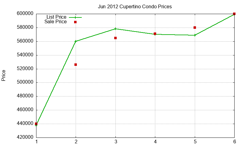 Cupertino Condos Just Sold 2012-06 Cupertino Condos Just Sold 2012-06