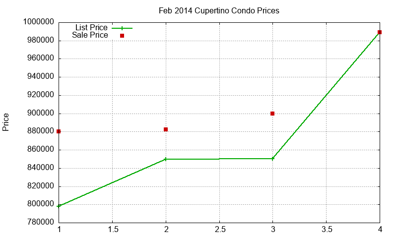 Cupertino Condos Just Sold 2014-02 Cupertino Condos Just Sold 2014-02