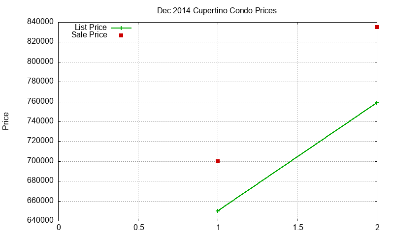 Cupertino Condos Just Sold 2014-12 Cupertino Condos Just Sold 2014-12