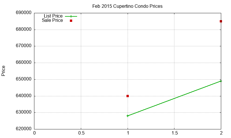 Cupertino Condos Just Sold 2015-02 Cupertino Condos Just Sold 2015-02