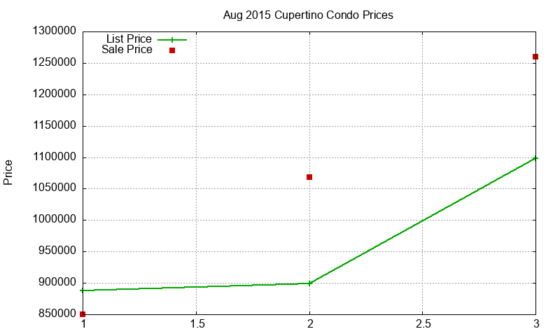 Cupertino Condos Just Sold 2015-08