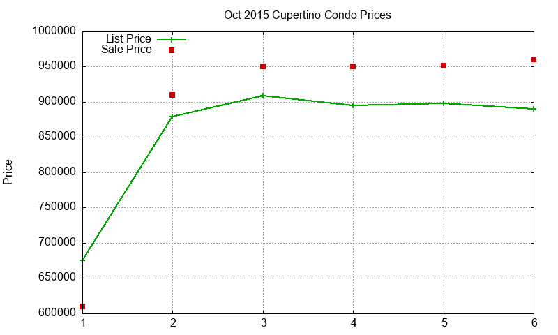 Cupertino Condos Just Sold 2015-10 Cupertino Condos Just Sold 2015-10