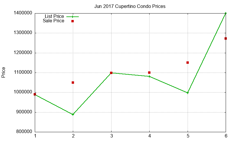 Cupertino Condos Just Sold 2017-06 Cupertino Condos Just Sold 2017-06