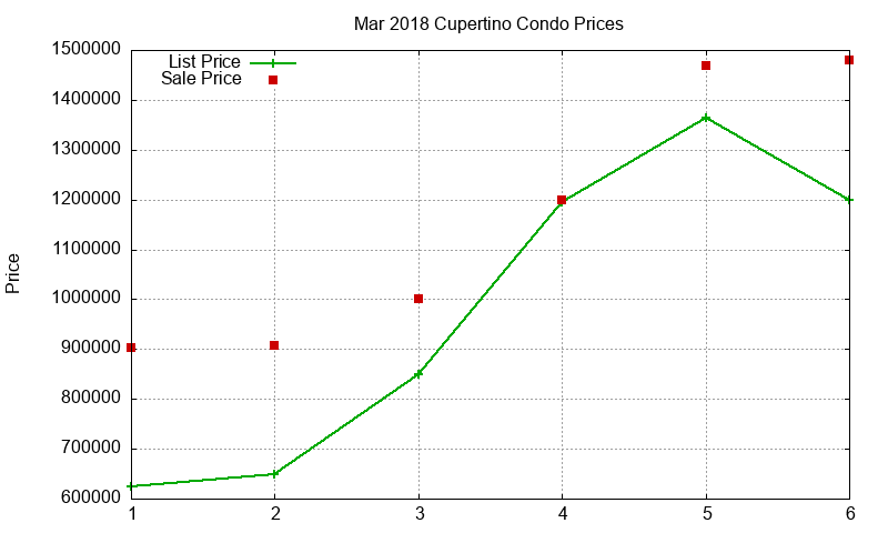 Cupertino Condos Just Sold 2018-03 Cupertino Condos Just Sold 2018-03