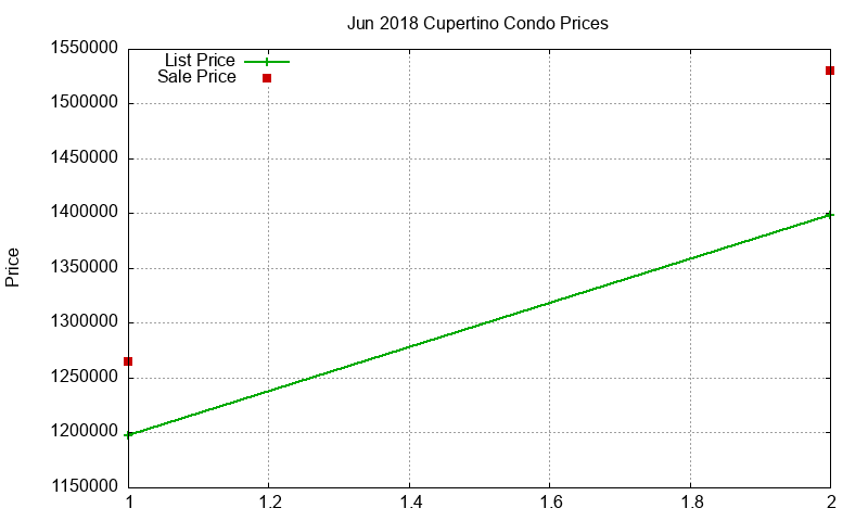 Cupertino Condos Just Sold 2018-06