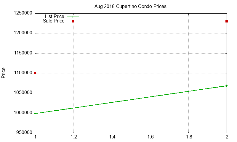 Cupertino Condos Just Sold 2018-08