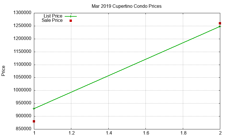 Cupertino Condos Just Sold 2019-03 Cupertino Condos Just Sold 2019-03