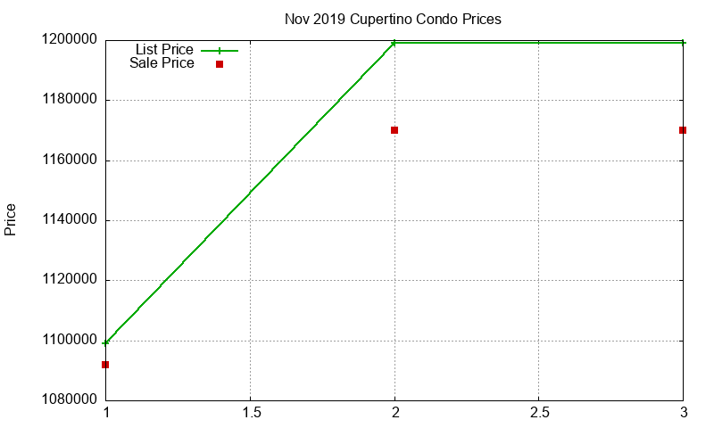 Cupertino Condos Just Sold 2019-11 Cupertino Condos Just Sold 2019-11