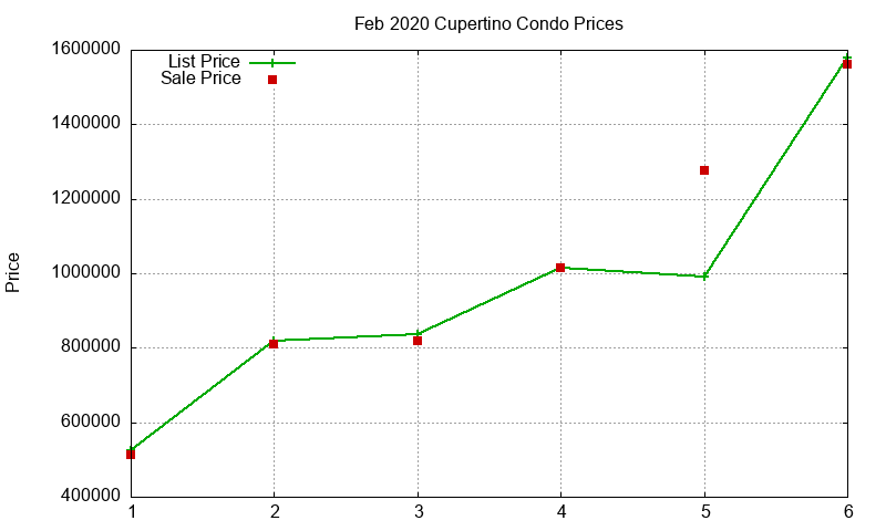 Cupertino Condos Just Sold 2020-02 Cupertino Condos Just Sold 2020-02