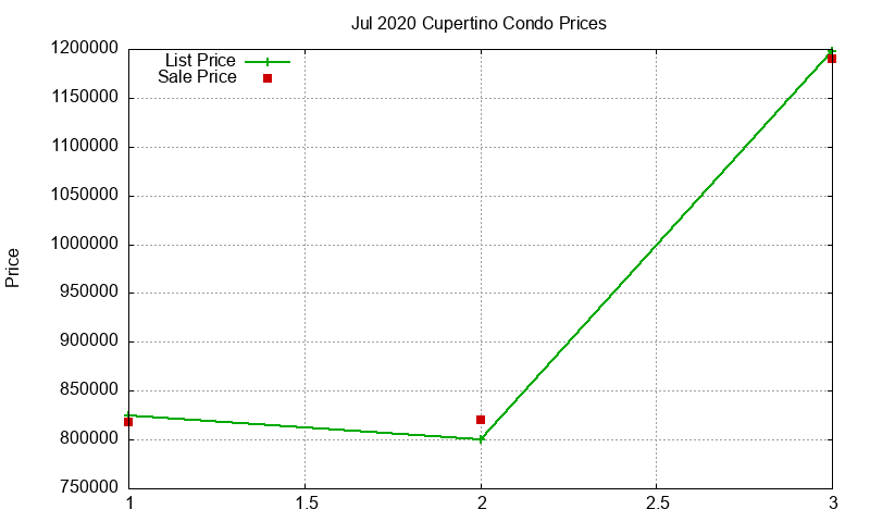 Cupertino Condos Just Sold 2020-07 Cupertino Condos Just Sold 2020-07