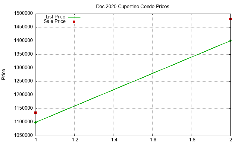 Cupertino Condos Just Sold 2020-12 Cupertino Condos Just Sold 2020-12