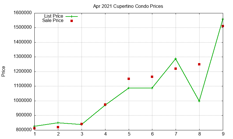 Cupertino Condos Just Sold 2021-04 Cupertino Condos Just Sold 2021-04